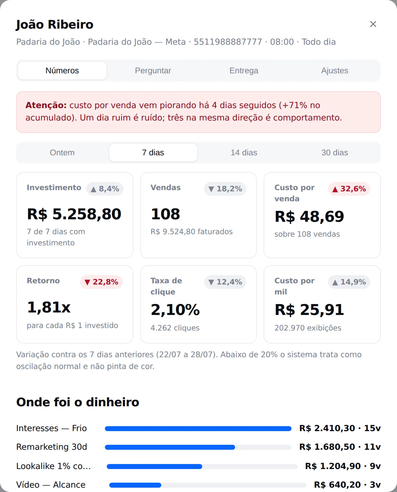 Aba Números: investimento, vendas, custo por venda e retorno